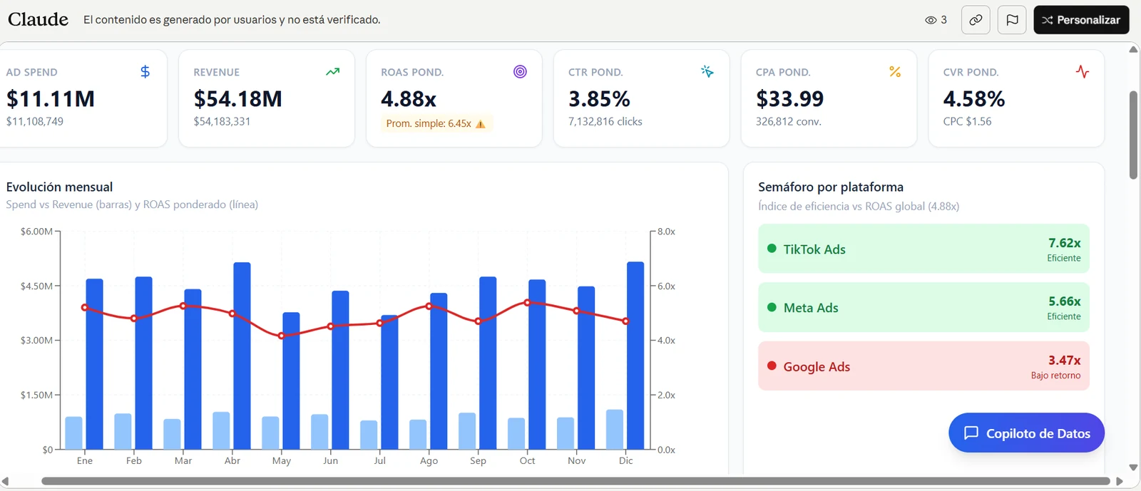 Dashboard construido con Claude — vista Resumen: KPIs, evolución mensual y semáforo de eficiencia por plataforma